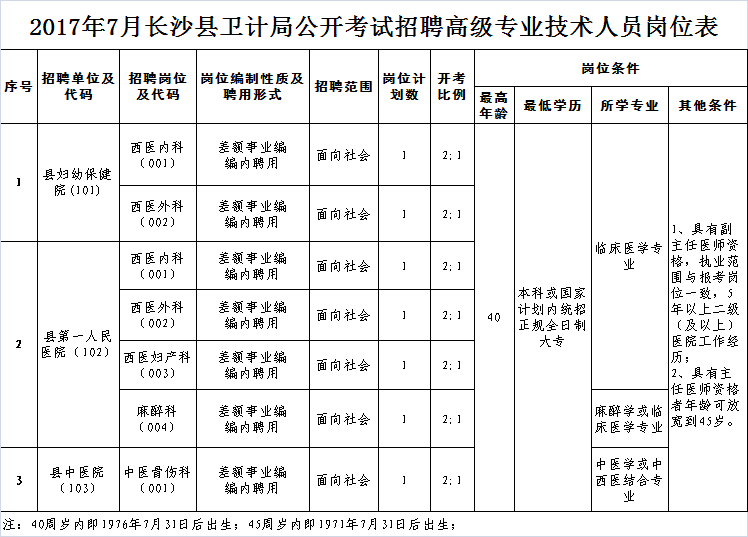 2017年7月長(zhǎng)沙縣衛(wèi)計(jì)局公開(kāi)考試招聘高級(jí)專業(yè)技術(shù)人員崗位表