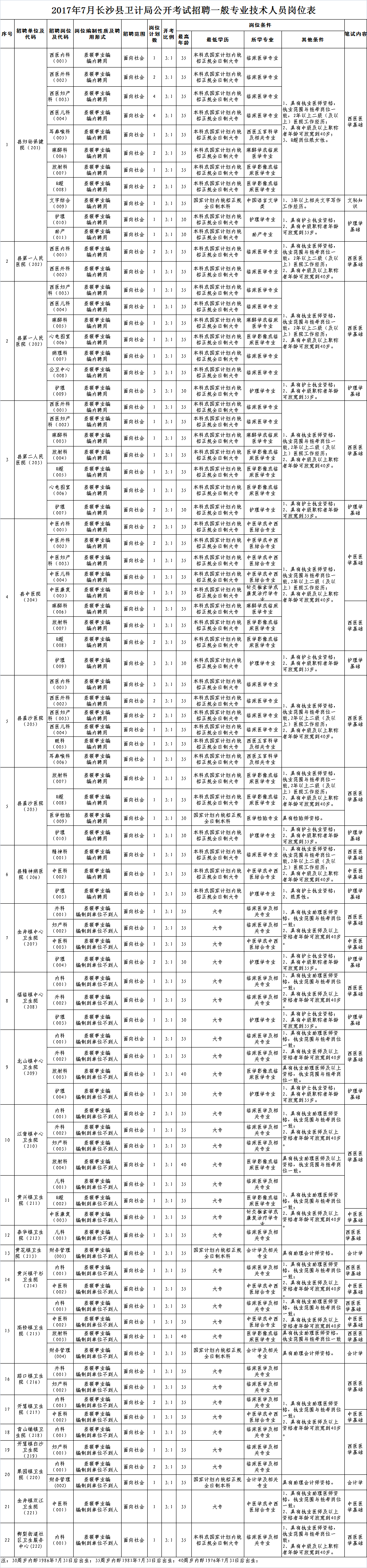 2017年7月長(zhǎng)沙縣衛(wèi)計(jì)局公開(kāi)考試招聘高級(jí)專業(yè)技術(shù)人員崗位表